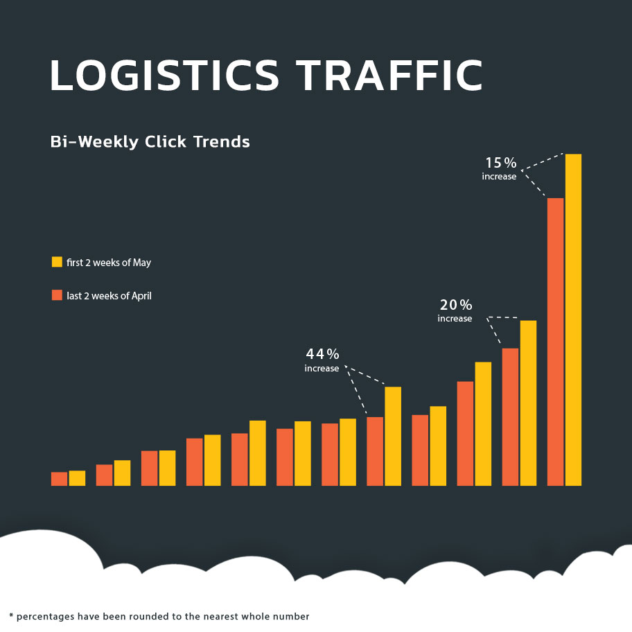 larger bi-weekly click trends graph
