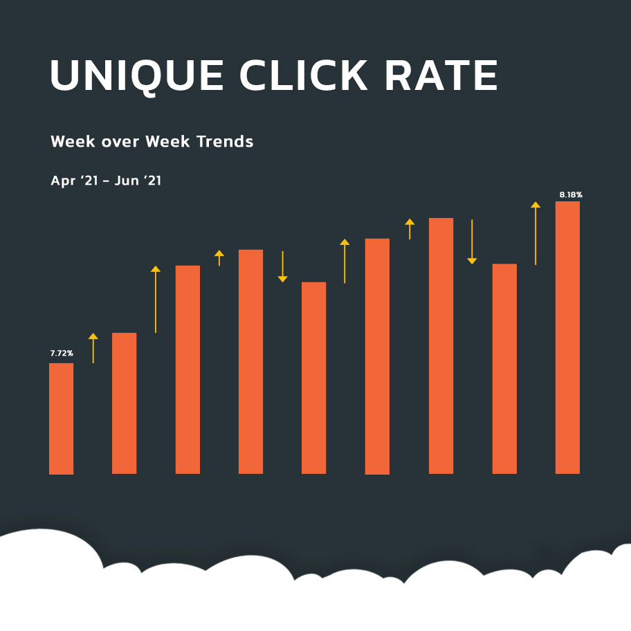 week over week unique clicks